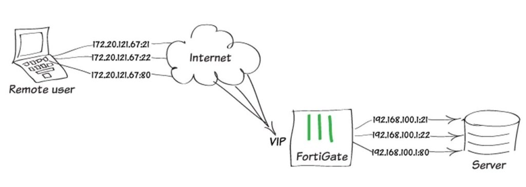 virtual IPs